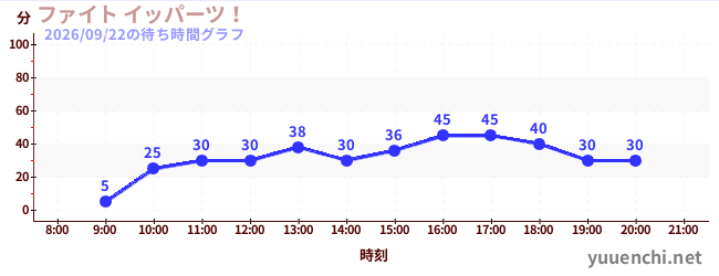 4日前の待ち時間グラフ（ファイト イッパーツ！)