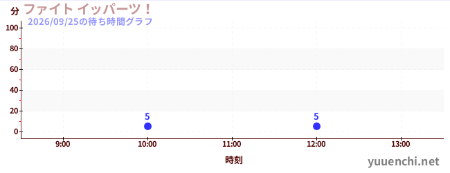 1日前の待ち時間グラフ（ファイト イッパーツ！)