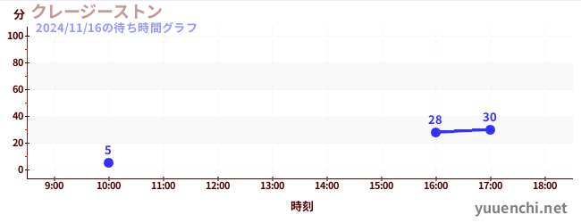 6日前の待ち時間グラフ（クレージーストン)