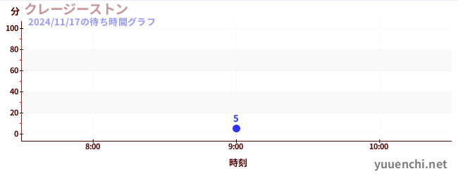 5日前の待ち時間グラフ（クレージーストン)