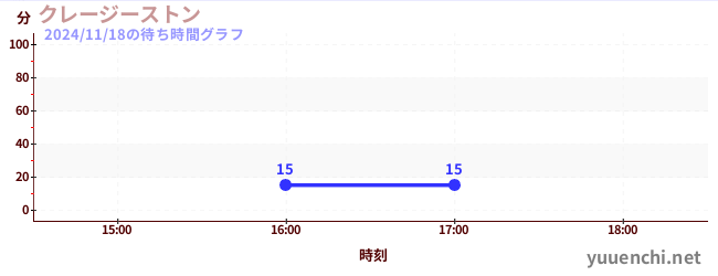 4日前の待ち時間グラフ（クレージーストン)