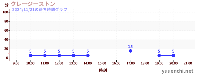 1日前の待ち時間グラフ（クレージーストン)