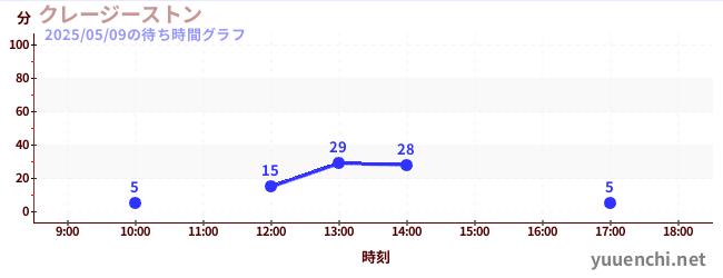4日前の待ち時間グラフ(クレージーストン)