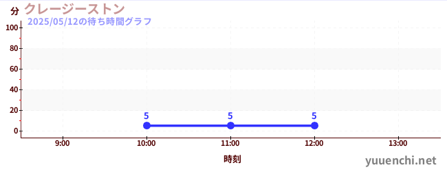 1日前の待ち時間グラフ(クレージーストン)