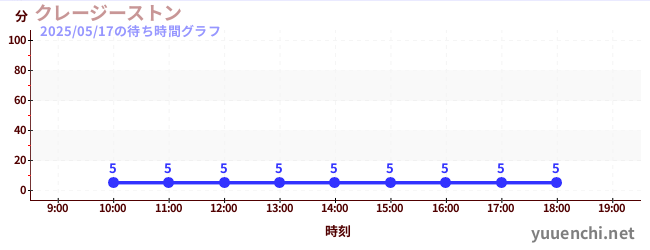 2日前の待ち時間グラフ(クレージーストン)