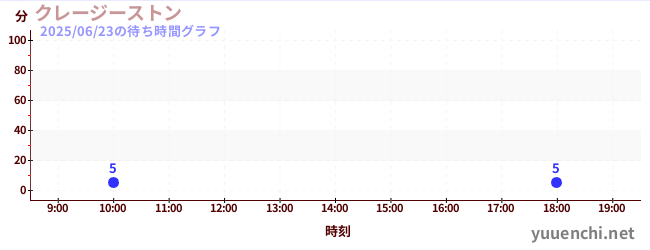 4日前の待ち時間グラフ(クレージーストン)