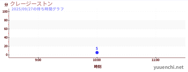 6日前の待ち時間グラフ（クレージーストン)