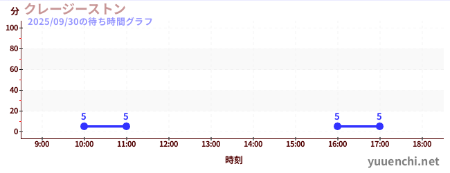 3日前の待ち時間グラフ（クレージーストン)