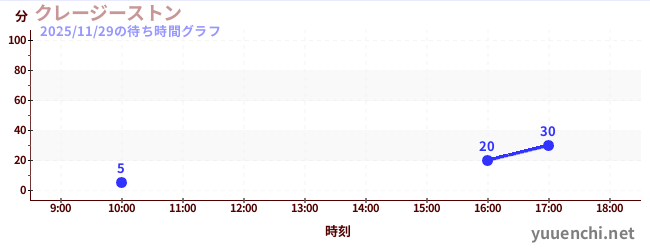 7日前の待ち時間グラフ（クレージーストン)