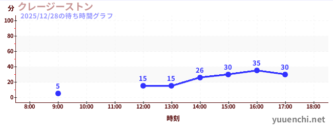 5日前の待ち時間グラフ（クレージーストン)