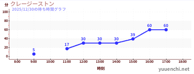 3日前の待ち時間グラフ（クレージーストン)