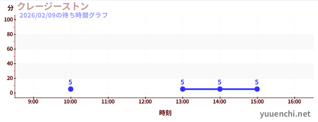 7日前の待ち時間グラフ（クレージーストン)