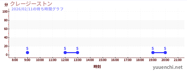 5日前の待ち時間グラフ（クレージーストン)