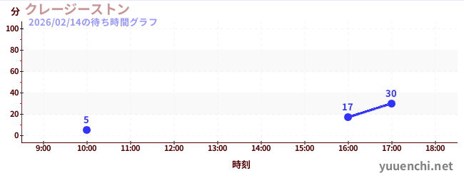 2日前の待ち時間グラフ（クレージーストン)