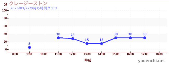 6日前の待ち時間グラフ（クレージーストン)