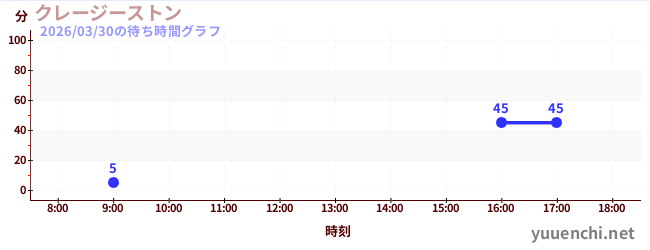 3日前の待ち時間グラフ（クレージーストン)