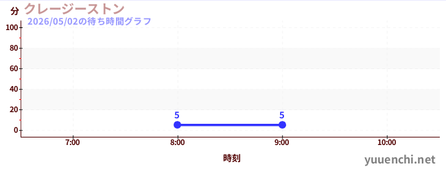 7日前の待ち時間グラフ（クレージーストン)
