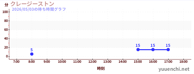 6日前の待ち時間グラフ（クレージーストン)