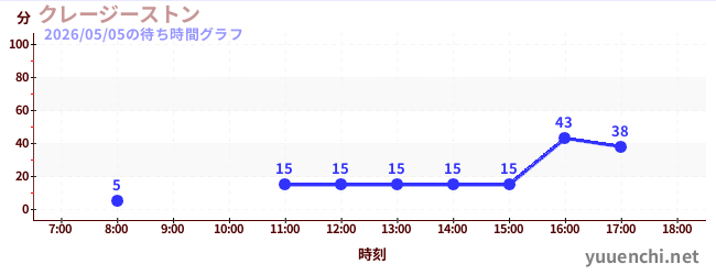 4日前の待ち時間グラフ（クレージーストン)