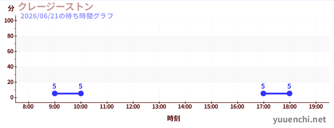 4日前の待ち時間グラフ（クレージーストン)