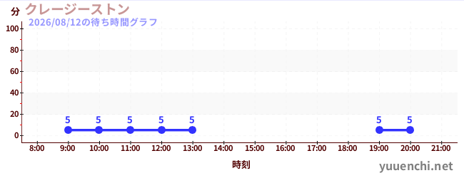4日前の待ち時間グラフ（クレージーストン)