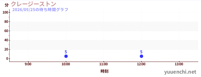 6日前の待ち時間グラフ（クレージーストン)