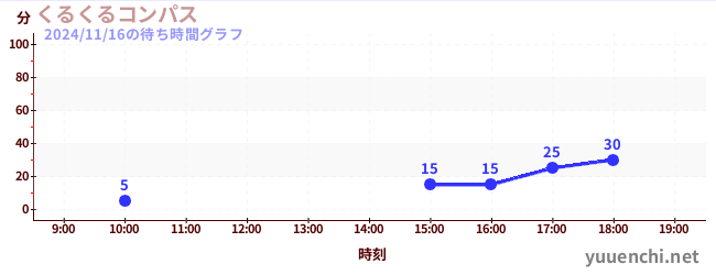 6日前の待ち時間グラフ（くるくるコンパス)