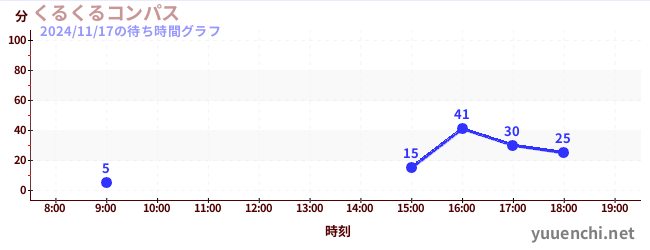 5日前の待ち時間グラフ（くるくるコンパス)