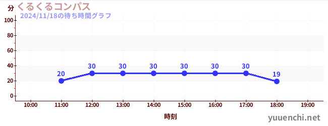 4日前の待ち時間グラフ（くるくるコンパス)