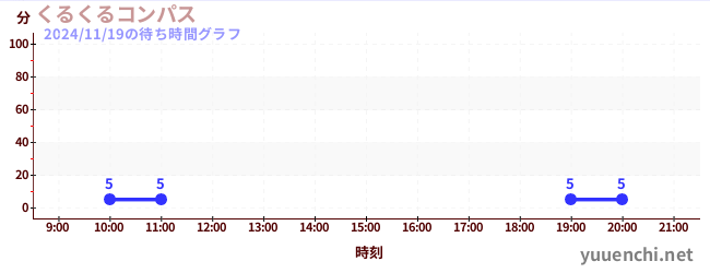 3日前の待ち時間グラフ（くるくるコンパス)