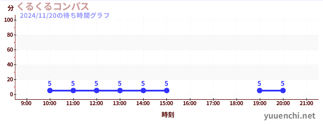 2日前の待ち時間グラフ（くるくるコンパス)