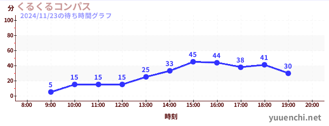 1日前の待ち時間グラフ（くるくるコンパス)