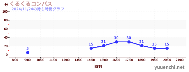 今日のこれまでの待ち時間グラフ（くるくるコンパス)