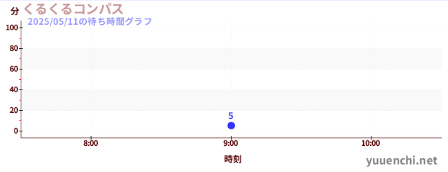 2日前の待ち時間グラフ(くるくるコンパス)