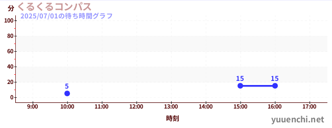 2日前の待ち時間グラフ（くるくるコンパス)
