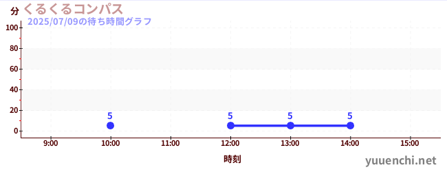 今日のこれまでの待ち時間グラフ(くるくるコンパス)