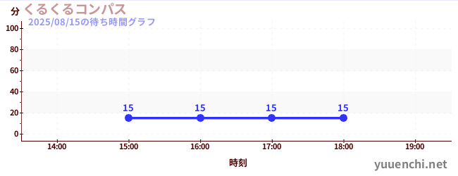 2日前の待ち時間グラフ（くるくるコンパス)