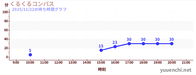 4日前の待ち時間グラフ（くるくるコンパス)