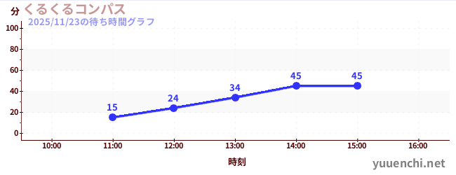 3日前の待ち時間グラフ（くるくるコンパス)