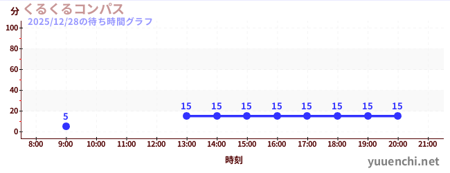 5日前の待ち時間グラフ（くるくるコンパス)