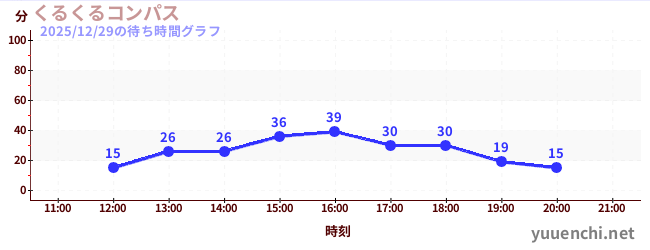 4日前の待ち時間グラフ（くるくるコンパス)
