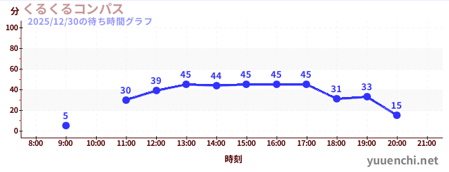 3日前の待ち時間グラフ（くるくるコンパス)