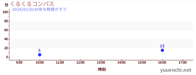 1日前の待ち時間グラフ（くるくるコンパス)