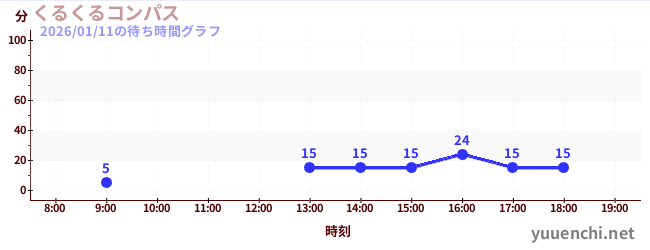 今日のこれまでの待ち時間グラフ（くるくるコンパス)