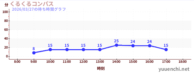6日前の待ち時間グラフ（くるくるコンパス)