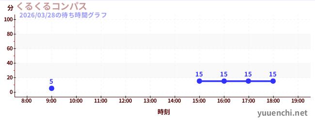 5日前の待ち時間グラフ（くるくるコンパス)