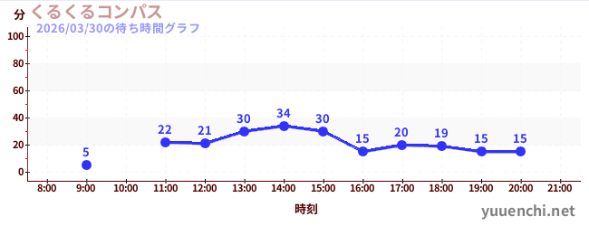 3日前の待ち時間グラフ（くるくるコンパス)