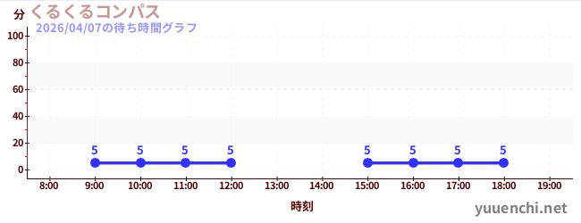6日前の待ち時間グラフ（くるくるコンパス)