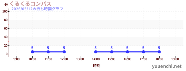 5日前の待ち時間グラフ（くるくるコンパス)