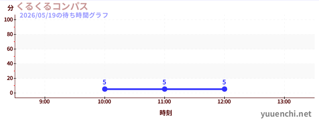今日のこれまでの待ち時間グラフ（くるくるコンパス)